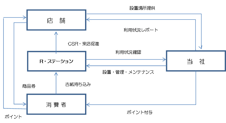 Rステーション　システム